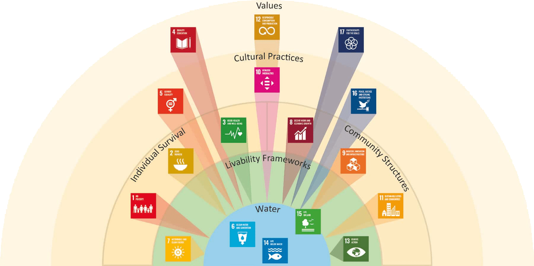 Conceptualization of the SDGs through the lens of water and culture (Source: Carola Hein, 2022).