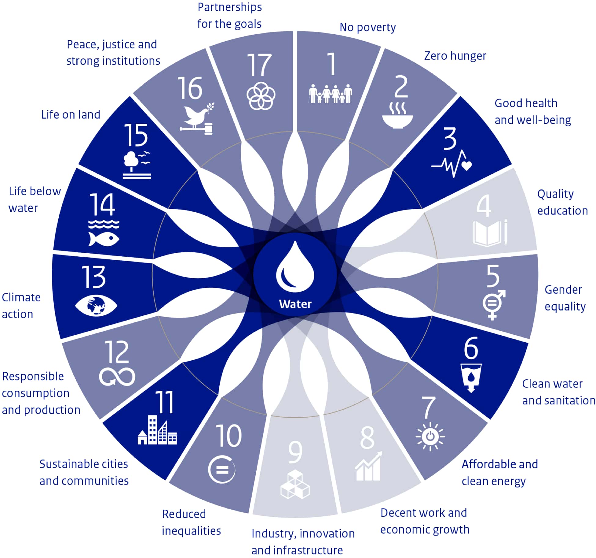 Water is linked to all SDGs - directly or indirectly. The figure illustrates three groups of SDGs that are 1) strongly related to water, 2) related to water or 3) indirectly related to water